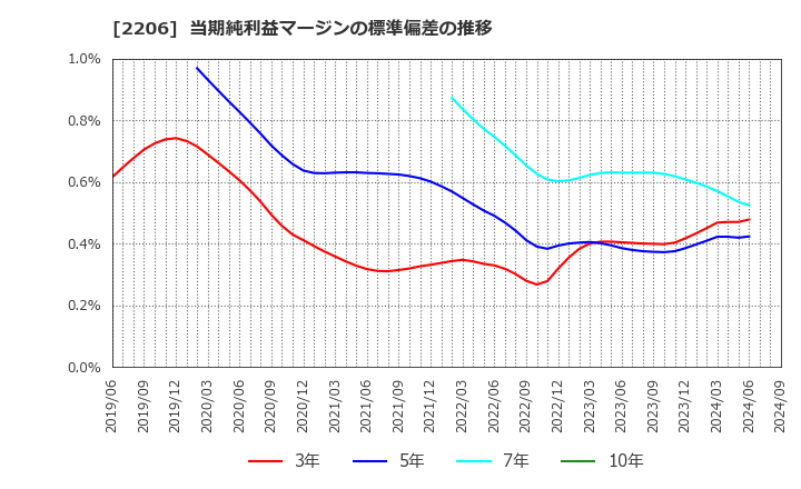 2206 江崎グリコ(株): 当期純利益マージンの標準偏差の推移