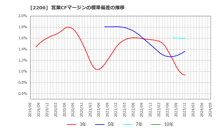 2206 江崎グリコ(株): 営業CFマージンの標準偏差の推移