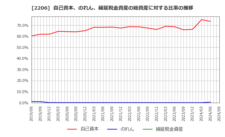 2206 江崎グリコ(株): 自己資本、のれん、繰延税金資産の総資産に対する比率の推移