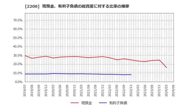2206 江崎グリコ(株): 現預金、有利子負債の総資産に対する比率の推移