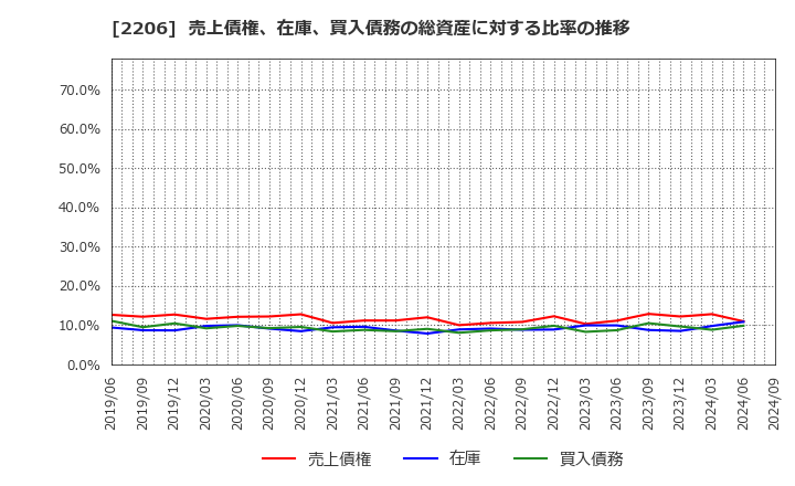 2206 江崎グリコ(株): 売上債権、在庫、買入債務の総資産に対する比率の推移