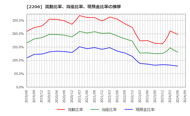 2206 江崎グリコ(株): 流動比率、当座比率、現預金比率の推移