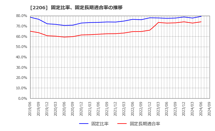 2206 江崎グリコ(株): 固定比率、固定長期適合率の推移