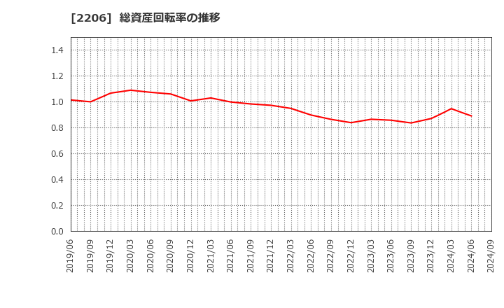 2206 江崎グリコ(株): 総資産回転率の推移