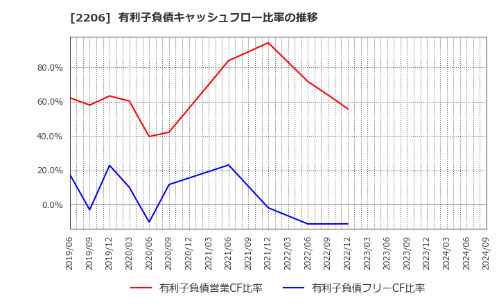 2206 江崎グリコ(株): 有利子負債キャッシュフロー比率の推移