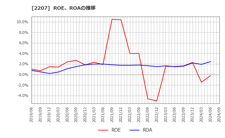 2207 名糖産業(株): ROE、ROAの推移