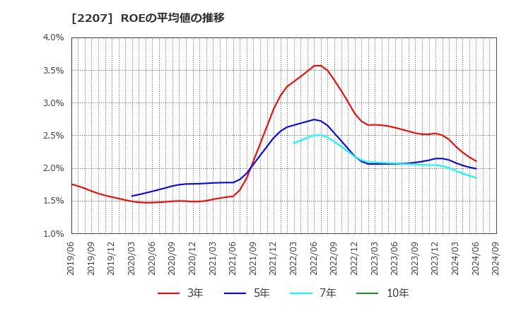 2207 名糖産業(株): ROEの平均値の推移