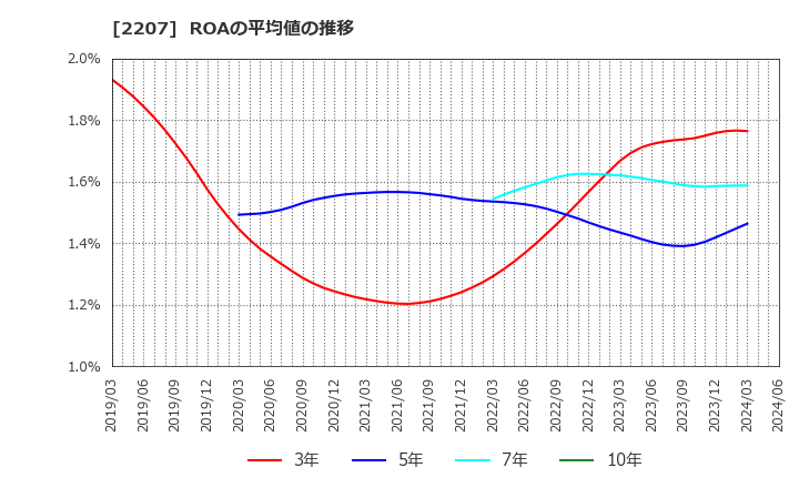 2207 名糖産業(株): ROAの平均値の推移