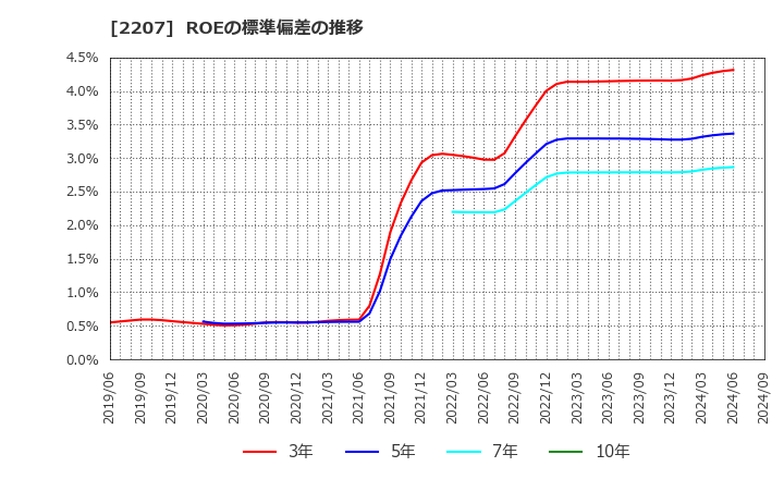 2207 名糖産業(株): ROEの標準偏差の推移