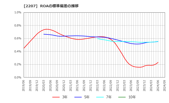 2207 名糖産業(株): ROAの標準偏差の推移