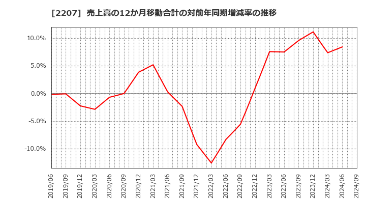 2207 名糖産業(株): 売上高の12か月移動合計の対前年同期増減率の推移