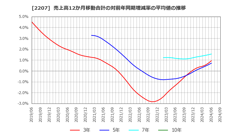 2207 名糖産業(株): 売上高12か月移動合計の対前年同期増減率の平均値の推移