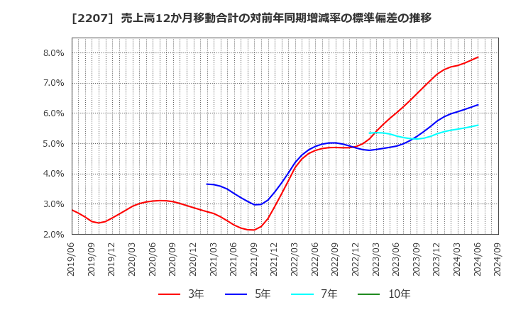 2207 名糖産業(株): 売上高12か月移動合計の対前年同期増減率の標準偏差の推移