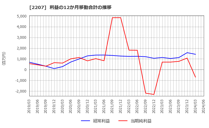 2207 名糖産業(株): 利益の12か月移動合計の推移