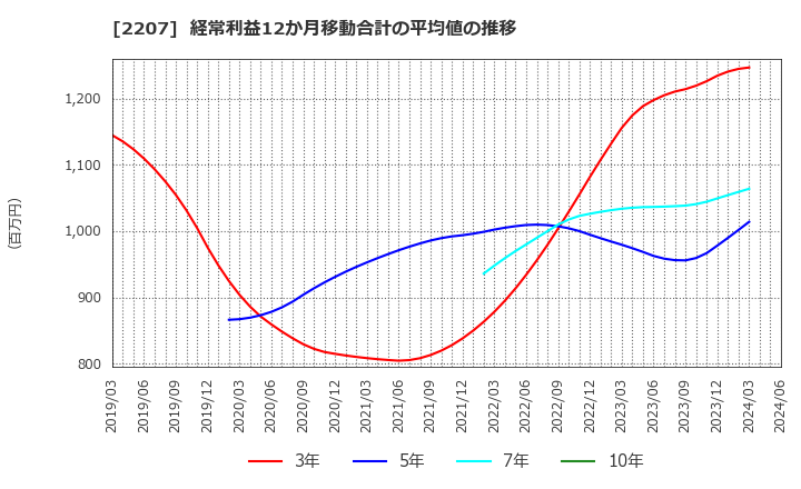 2207 名糖産業(株): 経常利益12か月移動合計の平均値の推移