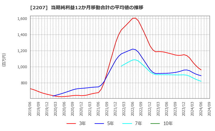 2207 名糖産業(株): 当期純利益12か月移動合計の平均値の推移