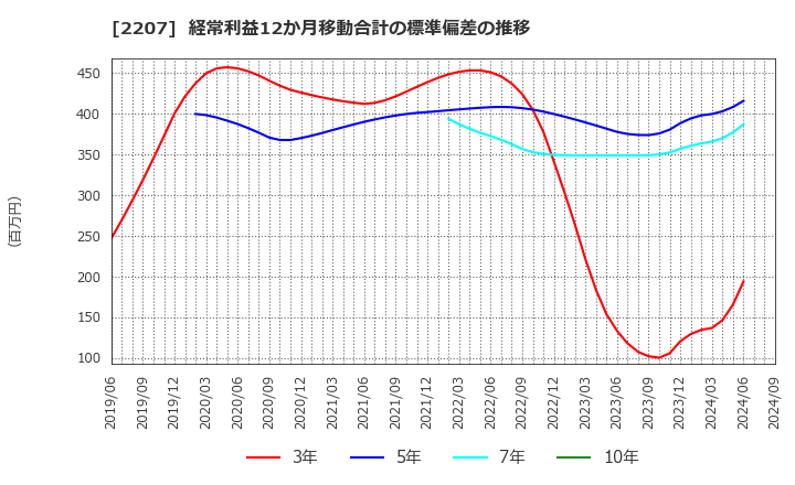 2207 名糖産業(株): 経常利益12か月移動合計の標準偏差の推移