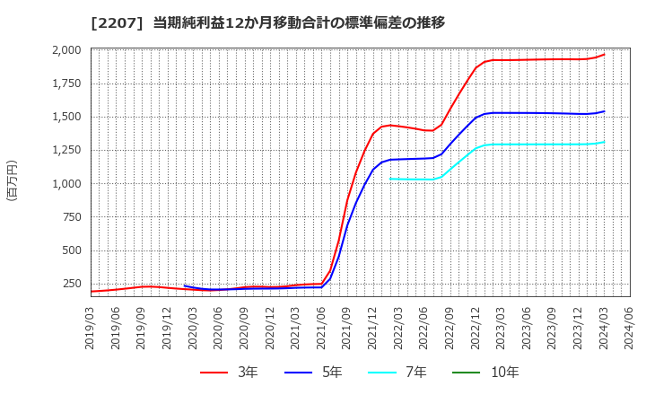 2207 名糖産業(株): 当期純利益12か月移動合計の標準偏差の推移