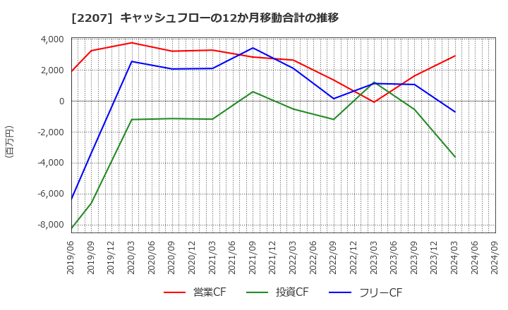 2207 名糖産業(株): キャッシュフローの12か月移動合計の推移