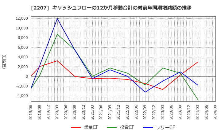 2207 名糖産業(株): キャッシュフローの12か月移動合計の対前年同期増減額の推移