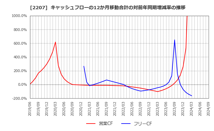 2207 名糖産業(株): キャッシュフローの12か月移動合計の対前年同期増減率の推移