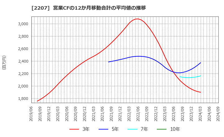 2207 名糖産業(株): 営業CFの12か月移動合計の平均値の推移