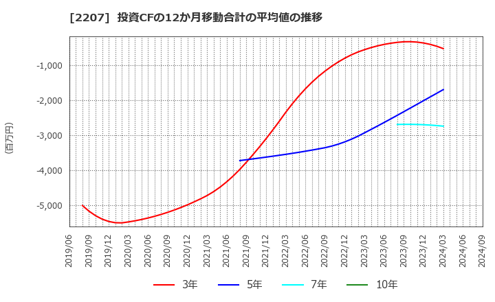 2207 名糖産業(株): 投資CFの12か月移動合計の平均値の推移