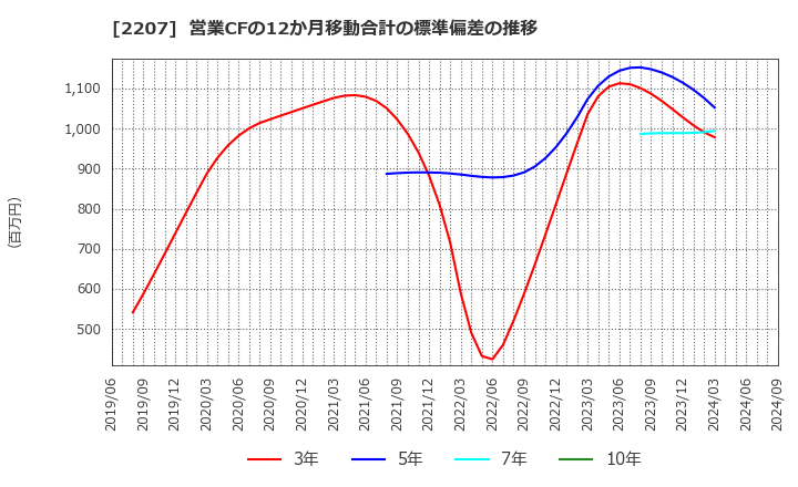 2207 名糖産業(株): 営業CFの12か月移動合計の標準偏差の推移