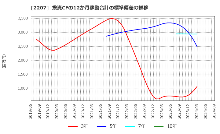 2207 名糖産業(株): 投資CFの12か月移動合計の標準偏差の推移