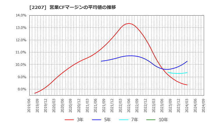 2207 名糖産業(株): 営業CFマージンの平均値の推移