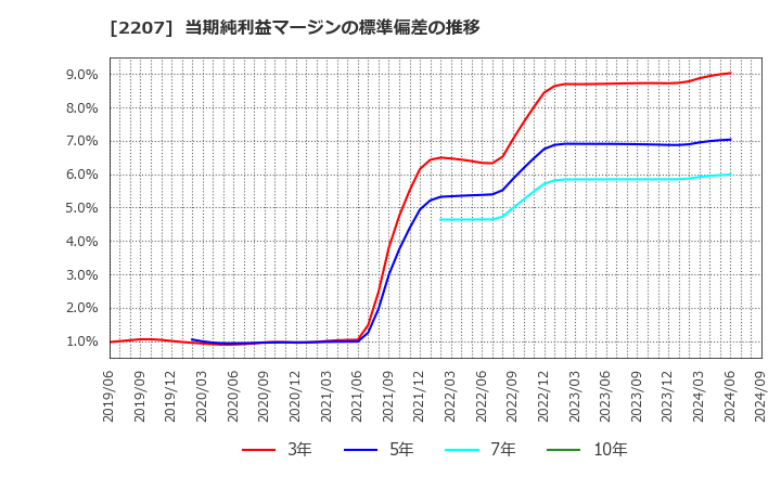 2207 名糖産業(株): 当期純利益マージンの標準偏差の推移