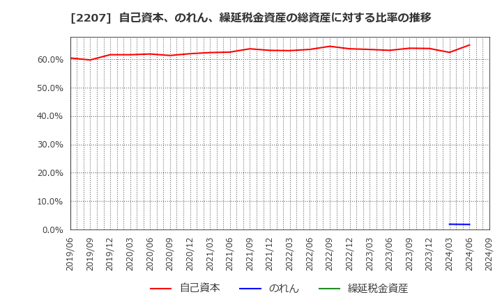 2207 名糖産業(株): 自己資本、のれん、繰延税金資産の総資産に対する比率の推移