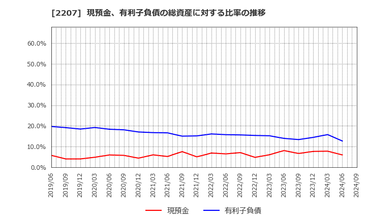 2207 名糖産業(株): 現預金、有利子負債の総資産に対する比率の推移