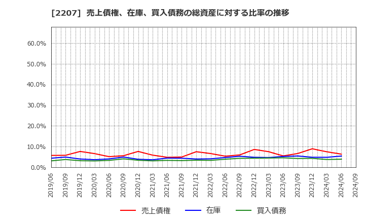 2207 名糖産業(株): 売上債権、在庫、買入債務の総資産に対する比率の推移