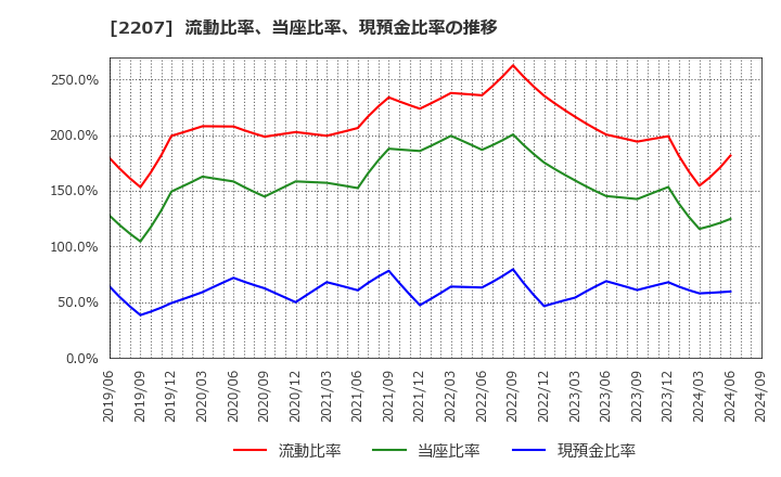 2207 名糖産業(株): 流動比率、当座比率、現預金比率の推移