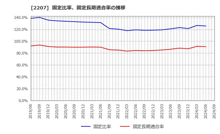 2207 名糖産業(株): 固定比率、固定長期適合率の推移