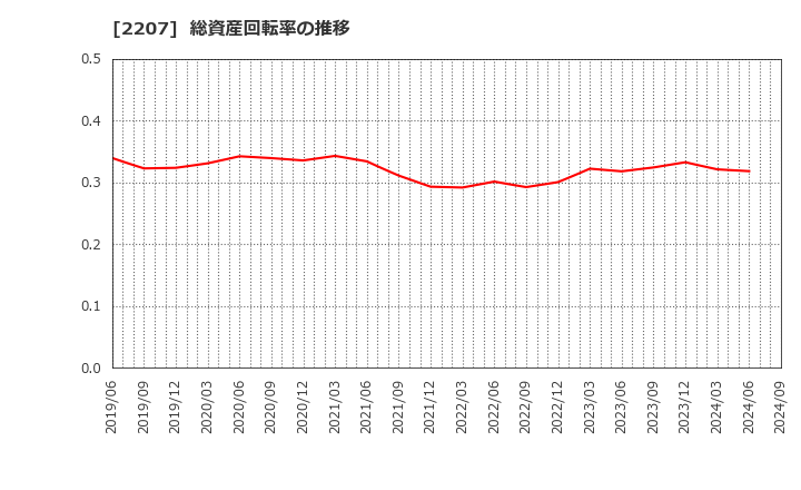 2207 名糖産業(株): 総資産回転率の推移