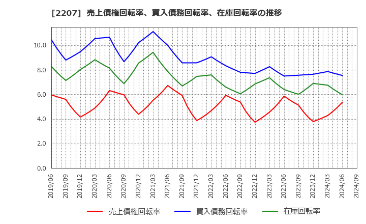 2207 名糖産業(株): 売上債権回転率、買入債務回転率、在庫回転率の推移