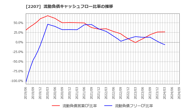 2207 名糖産業(株): 流動負債キャッシュフロー比率の推移