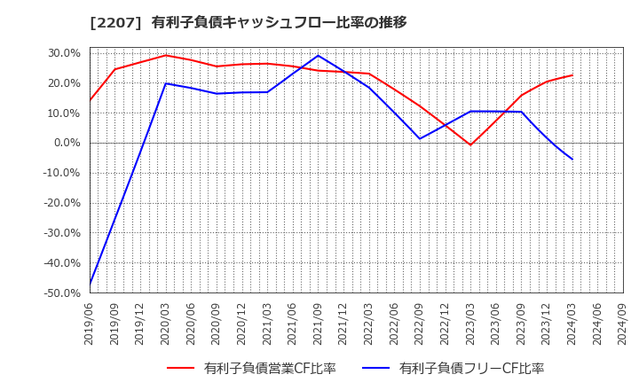 2207 名糖産業(株): 有利子負債キャッシュフロー比率の推移