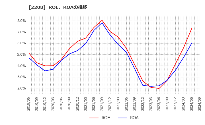 2208 (株)ブルボン: ROE、ROAの推移