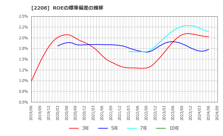 2208 (株)ブルボン: ROEの標準偏差の推移