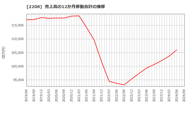 2208 (株)ブルボン: 売上高の12か月移動合計の推移