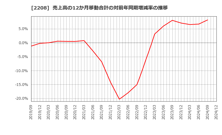 2208 (株)ブルボン: 売上高の12か月移動合計の対前年同期増減率の推移