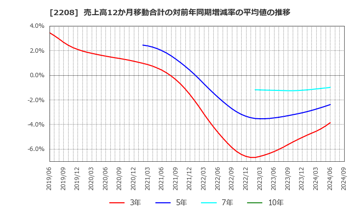 2208 (株)ブルボン: 売上高12か月移動合計の対前年同期増減率の平均値の推移