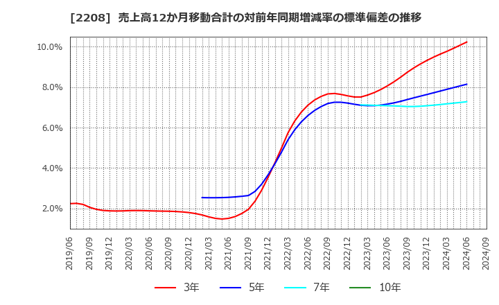 2208 (株)ブルボン: 売上高12か月移動合計の対前年同期増減率の標準偏差の推移