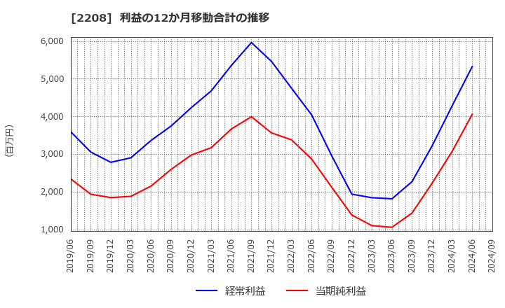 2208 (株)ブルボン: 利益の12か月移動合計の推移