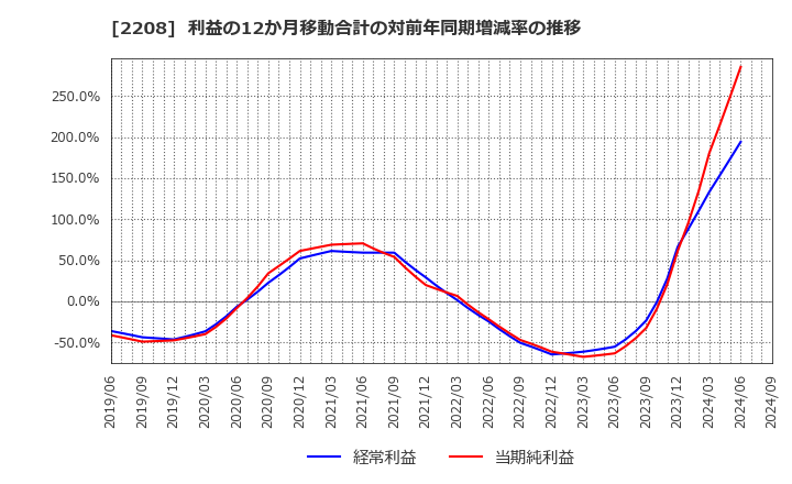 2208 (株)ブルボン: 利益の12か月移動合計の対前年同期増減率の推移