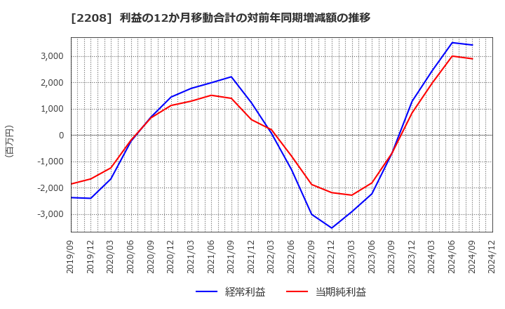 2208 (株)ブルボン: 利益の12か月移動合計の対前年同期増減額の推移