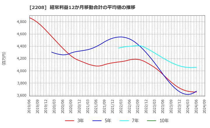 2208 (株)ブルボン: 経常利益12か月移動合計の平均値の推移